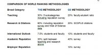 Comparison of World Ranking Methodologies