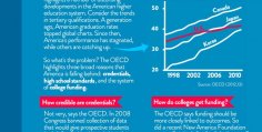 American Higher Education compared to other countries