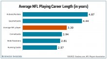 NFL Careers chart