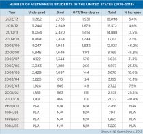 Number of Vietnamese Students in the U.S. (1975 - 2013)