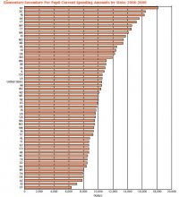 Per pupil spending amounts by state, 2008-2009