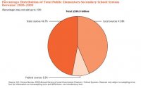 Percent Distribution of Total Public Elementary SChool System Revenue, 2008-2009