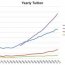 Public education costs in America