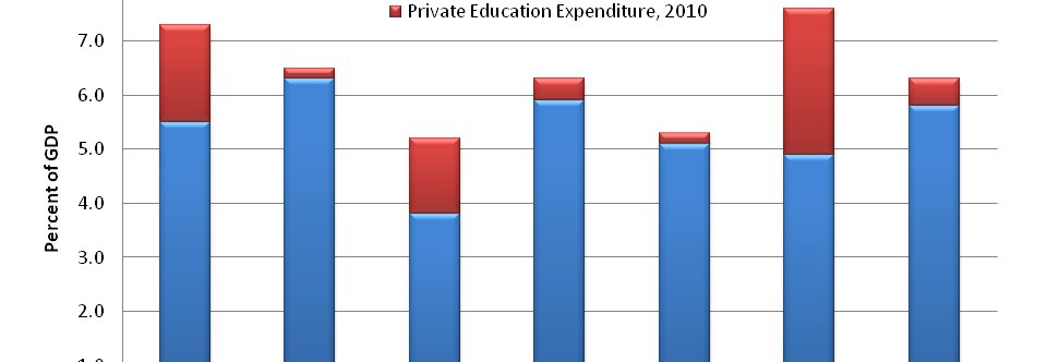 US educational system compared to others