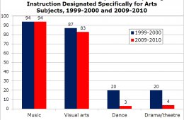 Arts education in American public schools