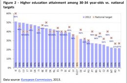 Higher Education in America VS Europe