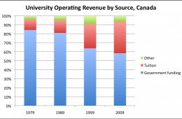 Higher Education in Canada