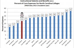 NC Higher Education salaries