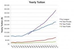 Public education costs in America