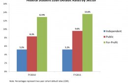 US Education Department student loans