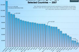 US education system compared to other countries